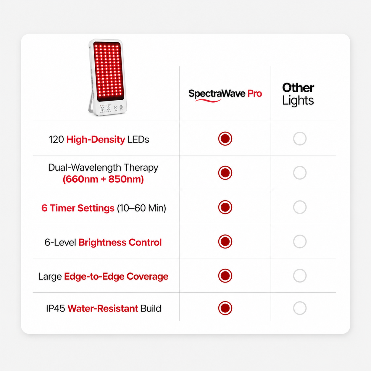 SpectraWave Pro Red & Infrared Light Therapy Panel